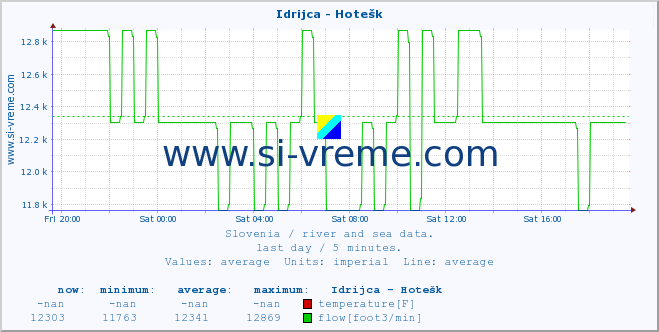  :: Idrijca - Hotešk :: temperature | flow | height :: last day / 5 minutes.