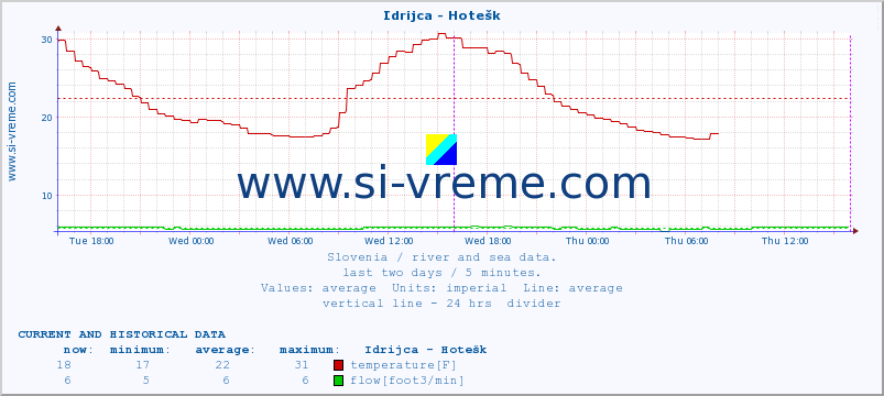  :: Idrijca - Hotešk :: temperature | flow | height :: last two days / 5 minutes.