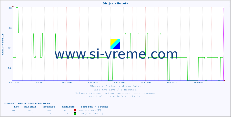  :: Idrijca - Hotešk :: temperature | flow | height :: last two days / 5 minutes.