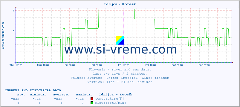  :: Idrijca - Hotešk :: temperature | flow | height :: last two days / 5 minutes.