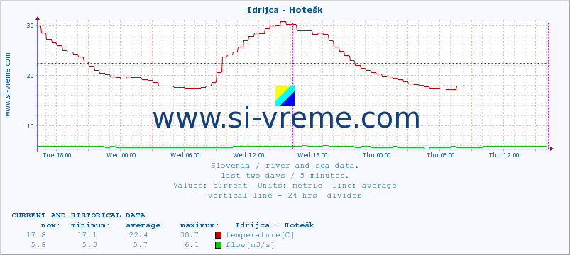  :: Idrijca - Hotešk :: temperature | flow | height :: last two days / 5 minutes.