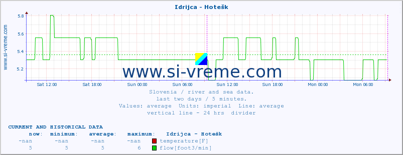  :: Idrijca - Hotešk :: temperature | flow | height :: last two days / 5 minutes.