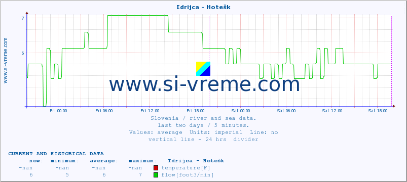  :: Idrijca - Hotešk :: temperature | flow | height :: last two days / 5 minutes.