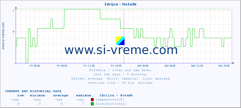  :: Idrijca - Hotešk :: temperature | flow | height :: last two days / 5 minutes.