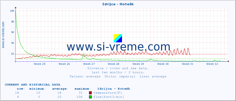  :: Idrijca - Hotešk :: temperature | flow | height :: last two months / 2 hours.