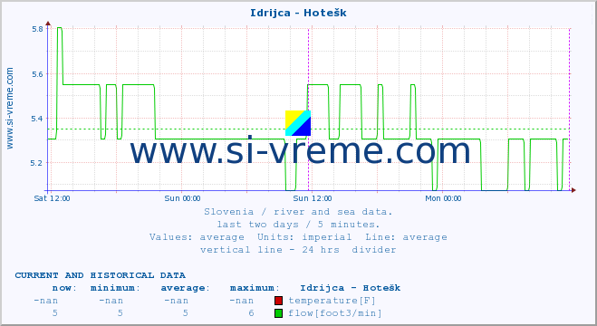  :: Idrijca - Hotešk :: temperature | flow | height :: last two days / 5 minutes.