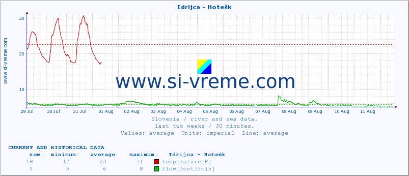  :: Idrijca - Hotešk :: temperature | flow | height :: last two weeks / 30 minutes.