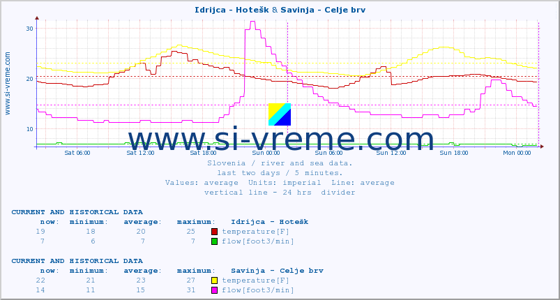  :: Idrijca - Hotešk & Savinja - Celje brv :: temperature | flow | height :: last two days / 5 minutes.