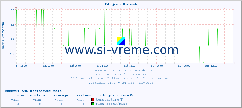  :: Idrijca - Hotešk :: temperature | flow | height :: last two days / 5 minutes.