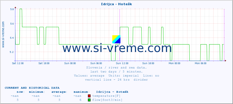  :: Idrijca - Hotešk :: temperature | flow | height :: last two days / 5 minutes.