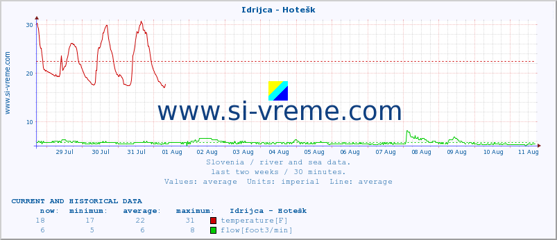  :: Idrijca - Hotešk :: temperature | flow | height :: last two weeks / 30 minutes.