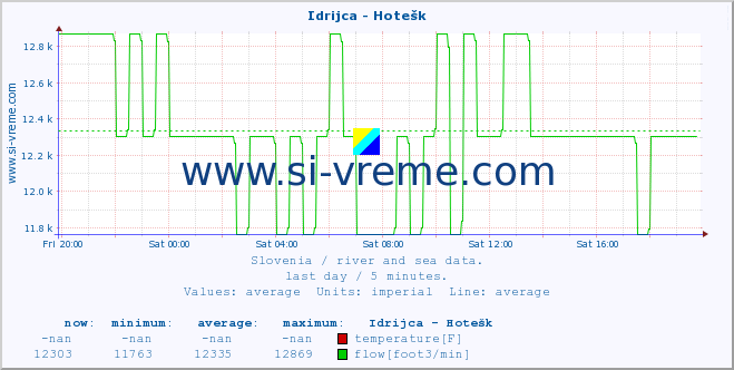  :: Idrijca - Hotešk :: temperature | flow | height :: last day / 5 minutes.