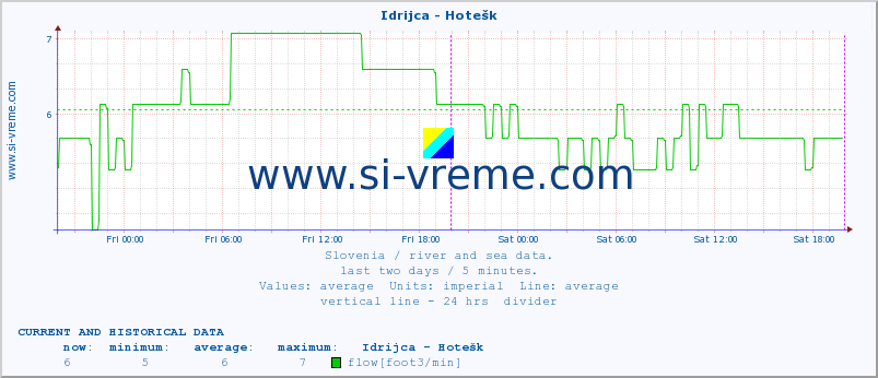  :: Idrijca - Hotešk :: temperature | flow | height :: last two days / 5 minutes.