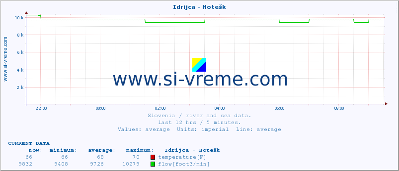  :: Idrijca - Hotešk :: temperature | flow | height :: last day / 5 minutes.