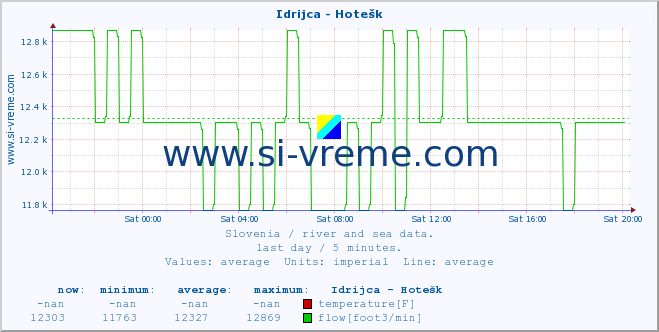  :: Idrijca - Hotešk :: temperature | flow | height :: last day / 5 minutes.