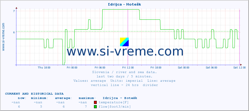  :: Idrijca - Hotešk :: temperature | flow | height :: last two days / 5 minutes.