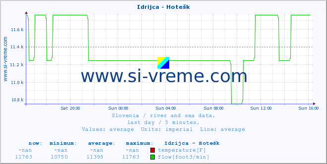  :: Idrijca - Hotešk :: temperature | flow | height :: last day / 5 minutes.