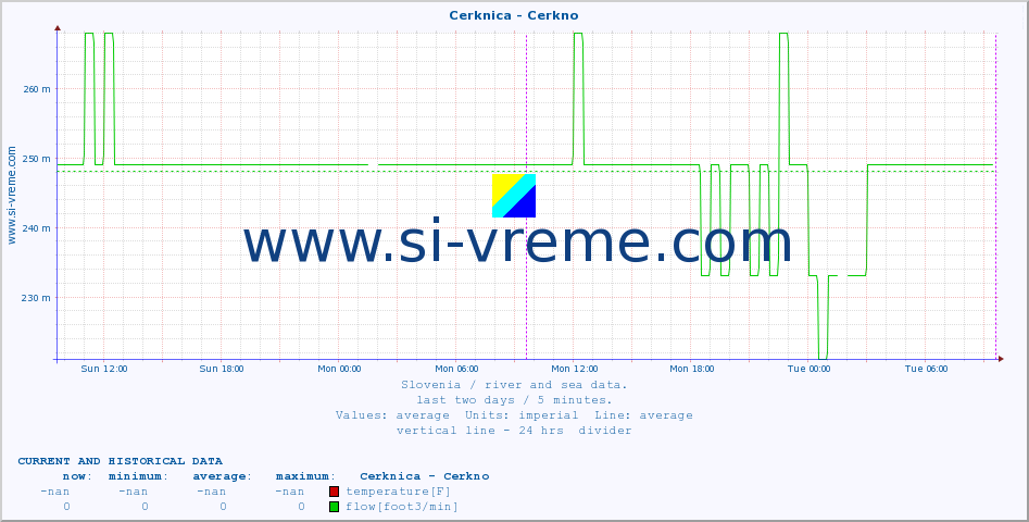  :: Cerknica - Cerkno :: temperature | flow | height :: last two days / 5 minutes.