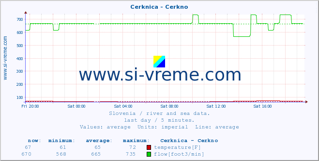  :: Cerknica - Cerkno :: temperature | flow | height :: last day / 5 minutes.