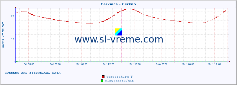  :: Cerknica - Cerkno :: temperature | flow | height :: last two days / 5 minutes.