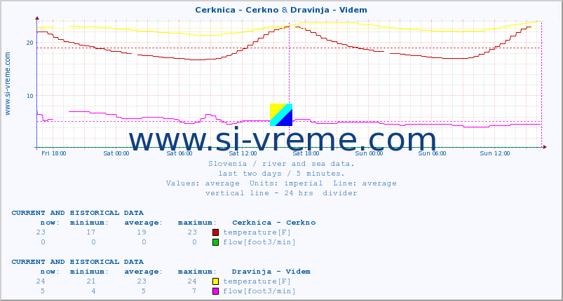  :: Cerknica - Cerkno & Dravinja - Videm :: temperature | flow | height :: last two days / 5 minutes.