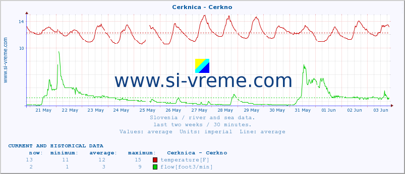  :: Cerknica - Cerkno :: temperature | flow | height :: last two weeks / 30 minutes.