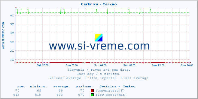  :: Cerknica - Cerkno :: temperature | flow | height :: last day / 5 minutes.