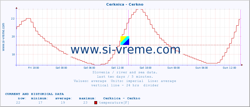  :: Cerknica - Cerkno :: temperature | flow | height :: last two days / 5 minutes.