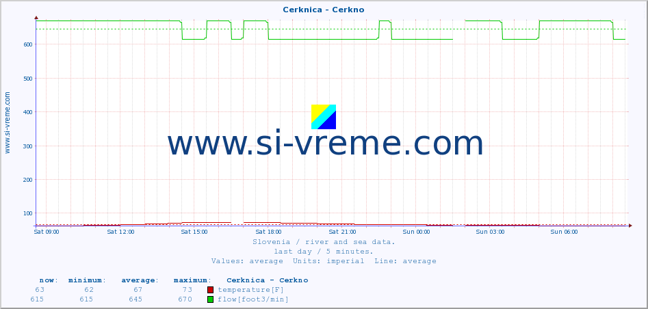  :: Cerknica - Cerkno :: temperature | flow | height :: last day / 5 minutes.