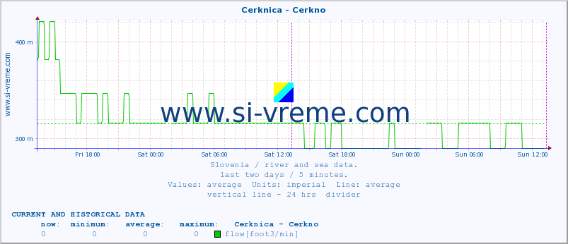  :: Cerknica - Cerkno :: temperature | flow | height :: last two days / 5 minutes.