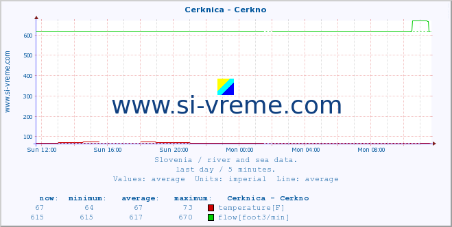  :: Cerknica - Cerkno :: temperature | flow | height :: last day / 5 minutes.