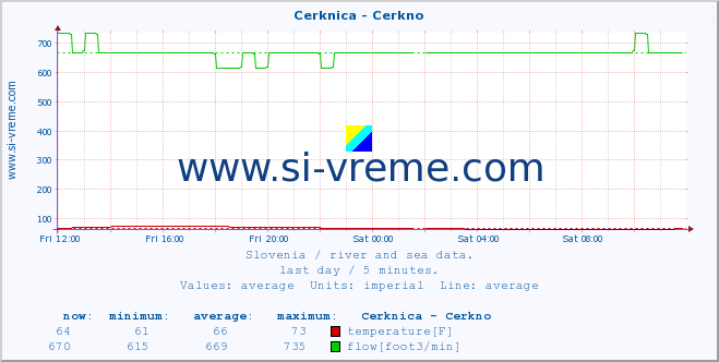  :: Cerknica - Cerkno :: temperature | flow | height :: last day / 5 minutes.