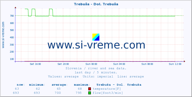  :: Trebuša - Dol. Trebuša :: temperature | flow | height :: last day / 5 minutes.