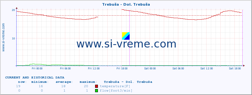  :: Trebuša - Dol. Trebuša :: temperature | flow | height :: last two days / 5 minutes.