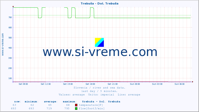  :: Trebuša - Dol. Trebuša :: temperature | flow | height :: last day / 5 minutes.