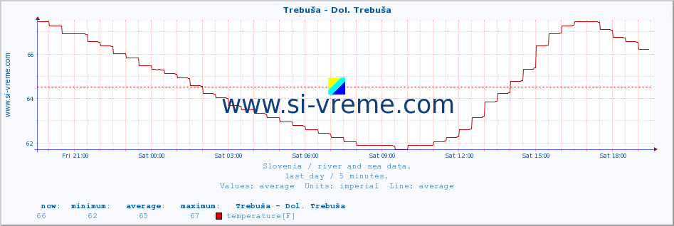  :: Trebuša - Dol. Trebuša :: temperature | flow | height :: last day / 5 minutes.