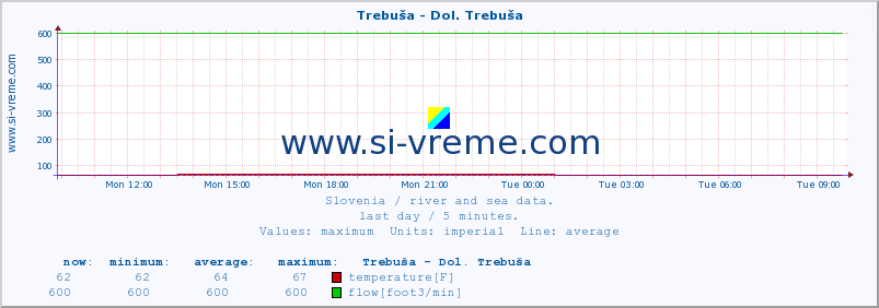  :: Trebuša - Dol. Trebuša :: temperature | flow | height :: last day / 5 minutes.
