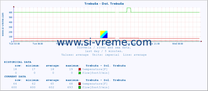  :: Trebuša - Dol. Trebuša :: temperature | flow | height :: last day / 5 minutes.