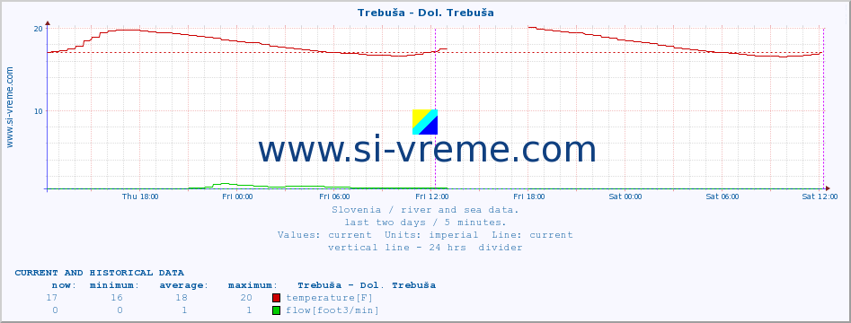 :: Trebuša - Dol. Trebuša :: temperature | flow | height :: last two days / 5 minutes.