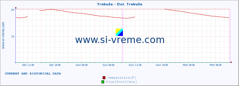  :: Trebuša - Dol. Trebuša :: temperature | flow | height :: last two days / 5 minutes.