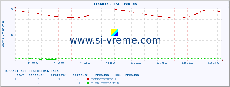  :: Trebuša - Dol. Trebuša :: temperature | flow | height :: last two days / 5 minutes.