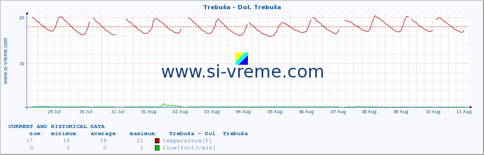  :: Trebuša - Dol. Trebuša :: temperature | flow | height :: last two weeks / 30 minutes.