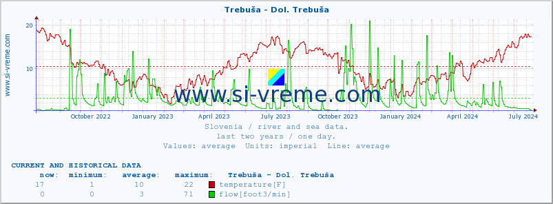  :: Trebuša - Dol. Trebuša :: temperature | flow | height :: last two years / one day.