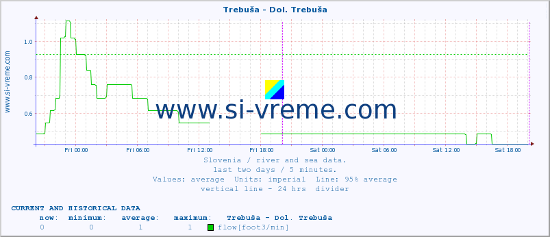  :: Trebuša - Dol. Trebuša :: temperature | flow | height :: last two days / 5 minutes.
