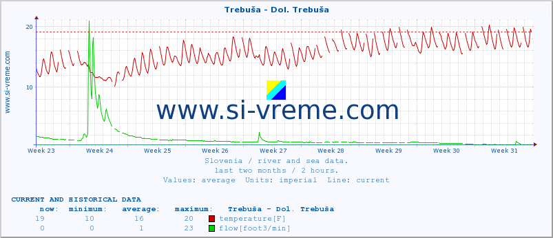  :: Trebuša - Dol. Trebuša :: temperature | flow | height :: last two months / 2 hours.