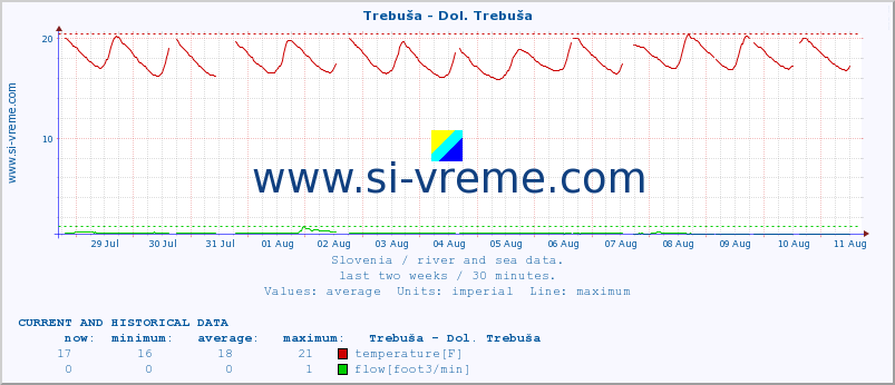  :: Trebuša - Dol. Trebuša :: temperature | flow | height :: last two weeks / 30 minutes.