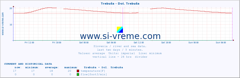  :: Trebuša - Dol. Trebuša :: temperature | flow | height :: last two days / 5 minutes.