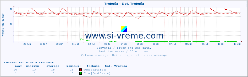  :: Trebuša - Dol. Trebuša :: temperature | flow | height :: last two weeks / 30 minutes.