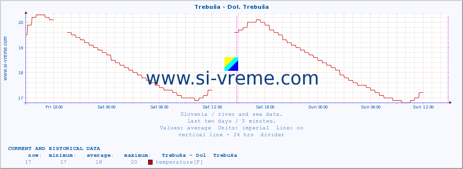  :: Trebuša - Dol. Trebuša :: temperature | flow | height :: last two days / 5 minutes.