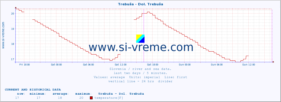  :: Trebuša - Dol. Trebuša :: temperature | flow | height :: last two days / 5 minutes.